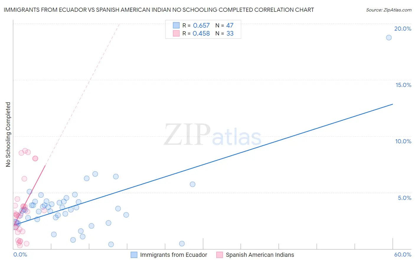 Immigrants from Ecuador vs Spanish American Indian No Schooling Completed