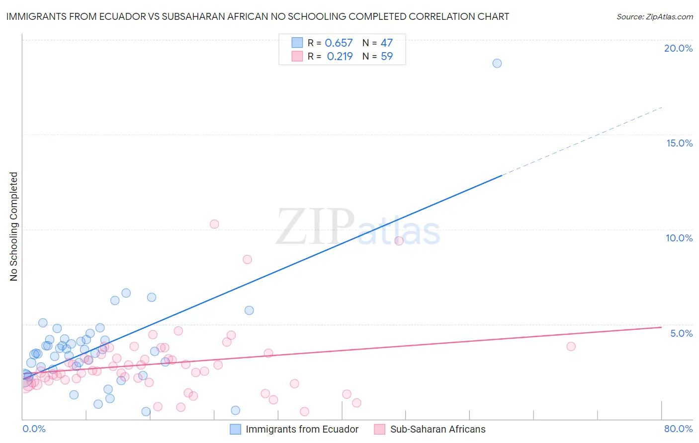 Immigrants from Ecuador vs Subsaharan African No Schooling Completed