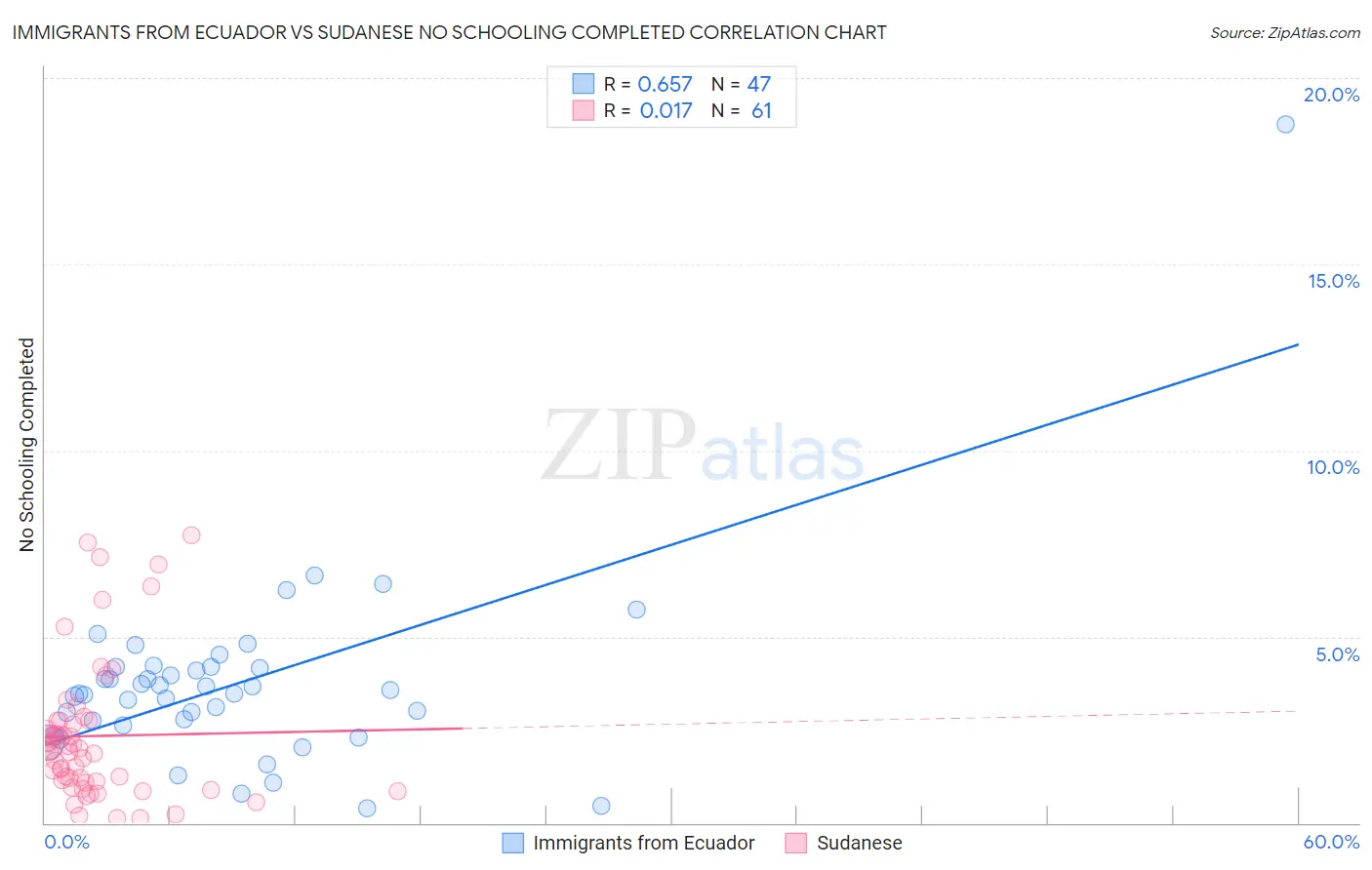 Immigrants from Ecuador vs Sudanese No Schooling Completed