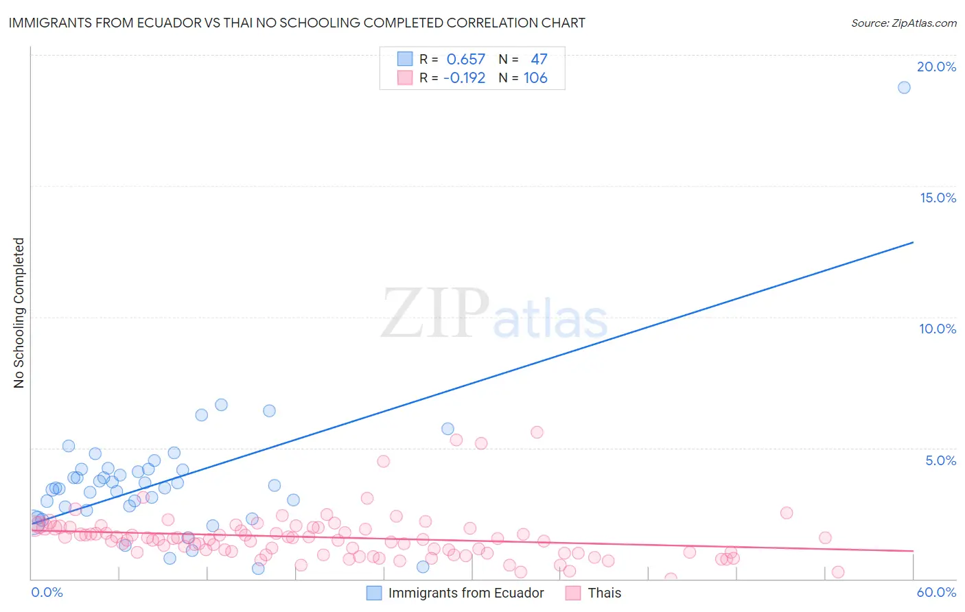Immigrants from Ecuador vs Thai No Schooling Completed