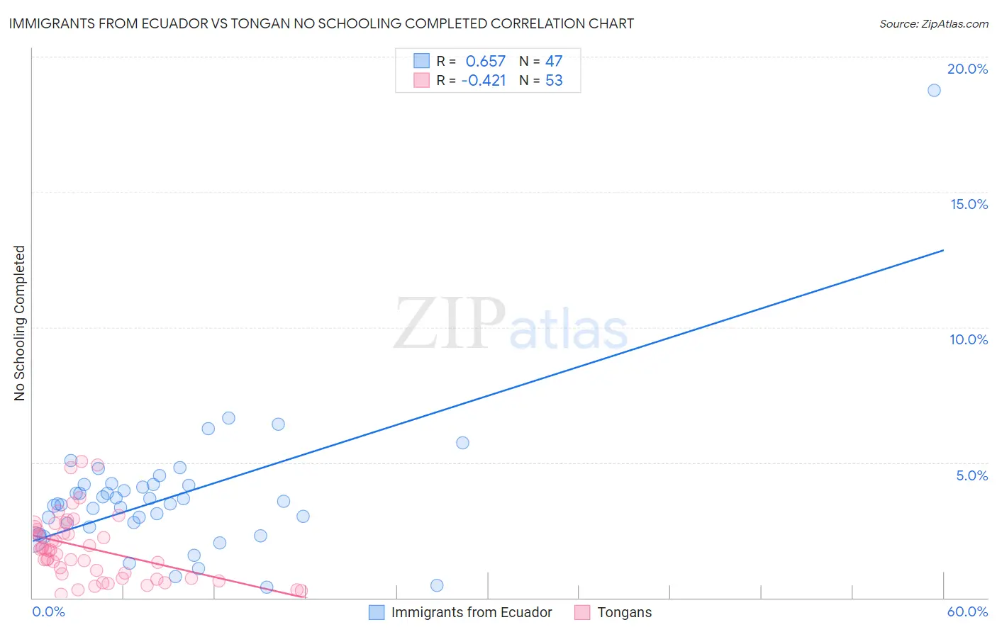 Immigrants from Ecuador vs Tongan No Schooling Completed