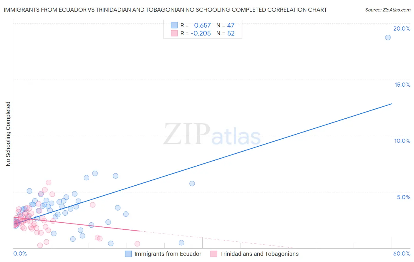 Immigrants from Ecuador vs Trinidadian and Tobagonian No Schooling Completed