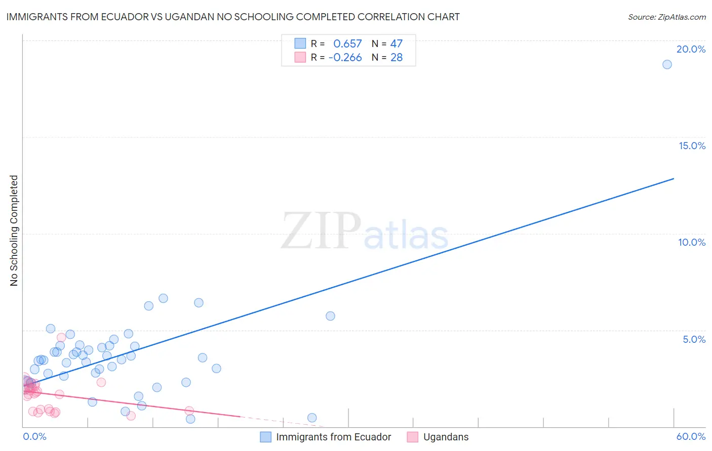 Immigrants from Ecuador vs Ugandan No Schooling Completed