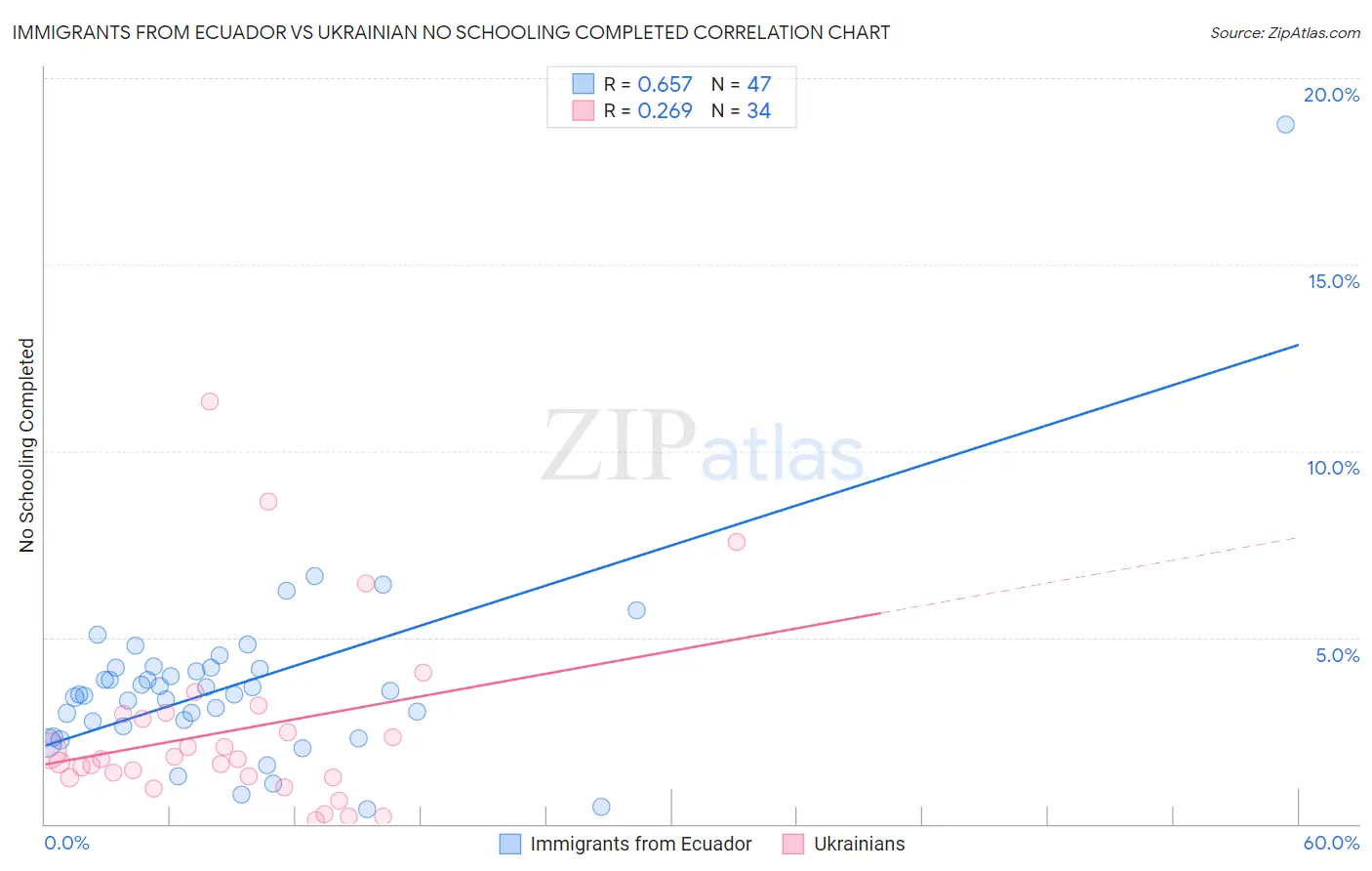 Immigrants from Ecuador vs Ukrainian No Schooling Completed