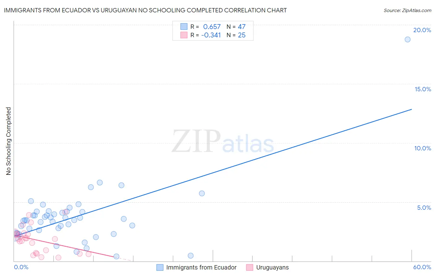 Immigrants from Ecuador vs Uruguayan No Schooling Completed