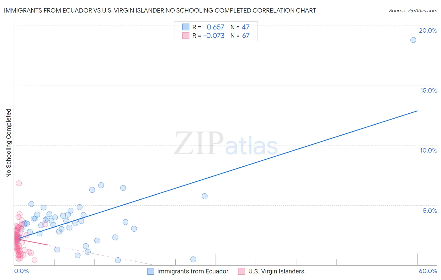 Immigrants from Ecuador vs U.S. Virgin Islander No Schooling Completed