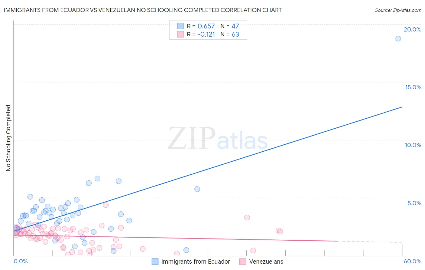 Immigrants from Ecuador vs Venezuelan No Schooling Completed