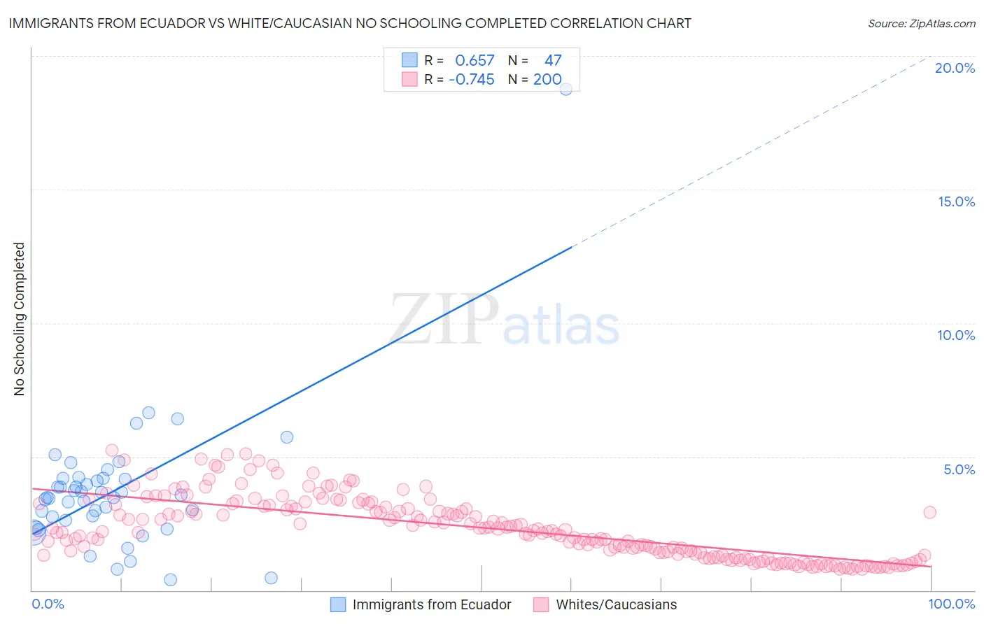 Immigrants from Ecuador vs White/Caucasian No Schooling Completed