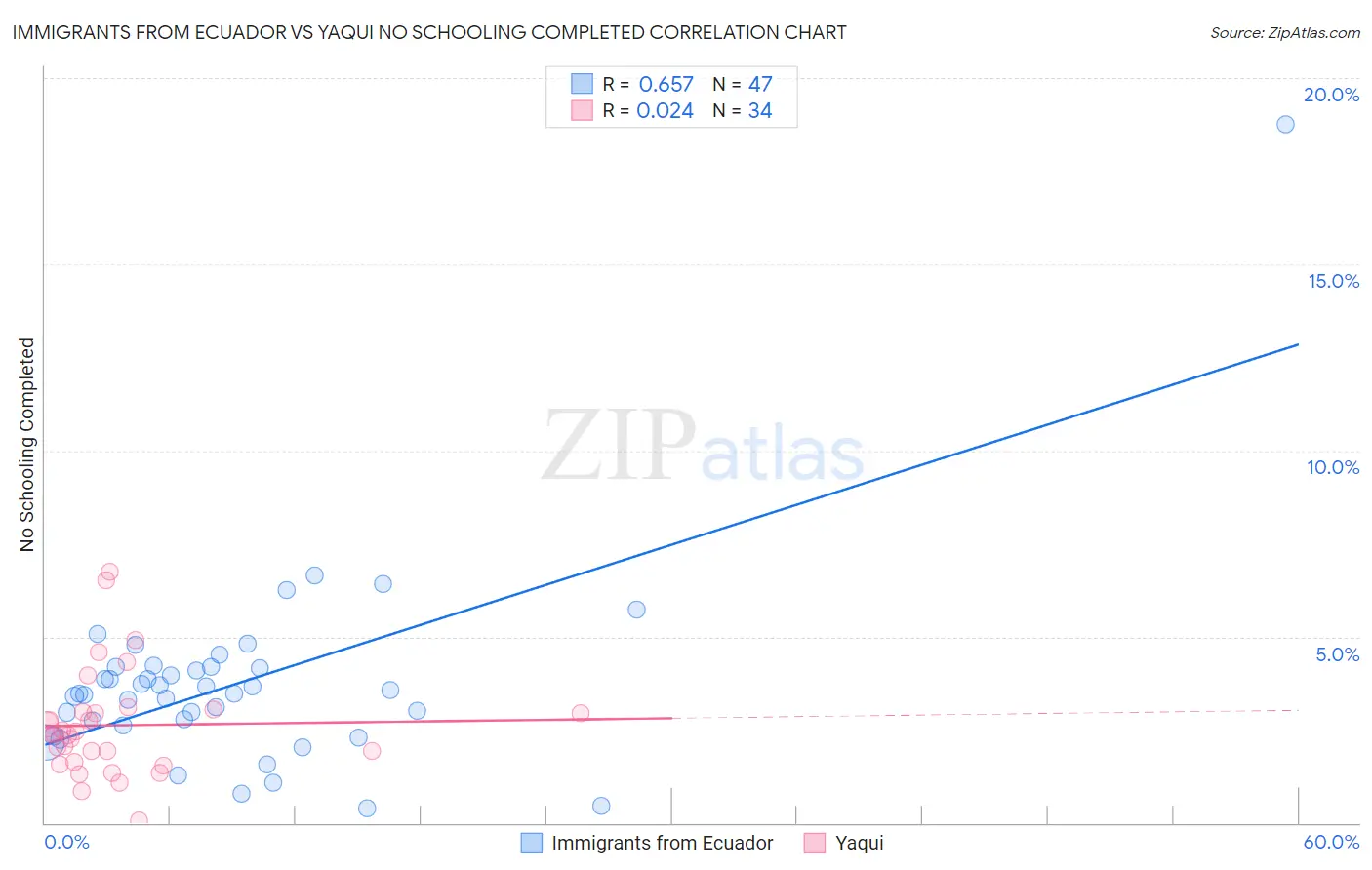 Immigrants from Ecuador vs Yaqui No Schooling Completed