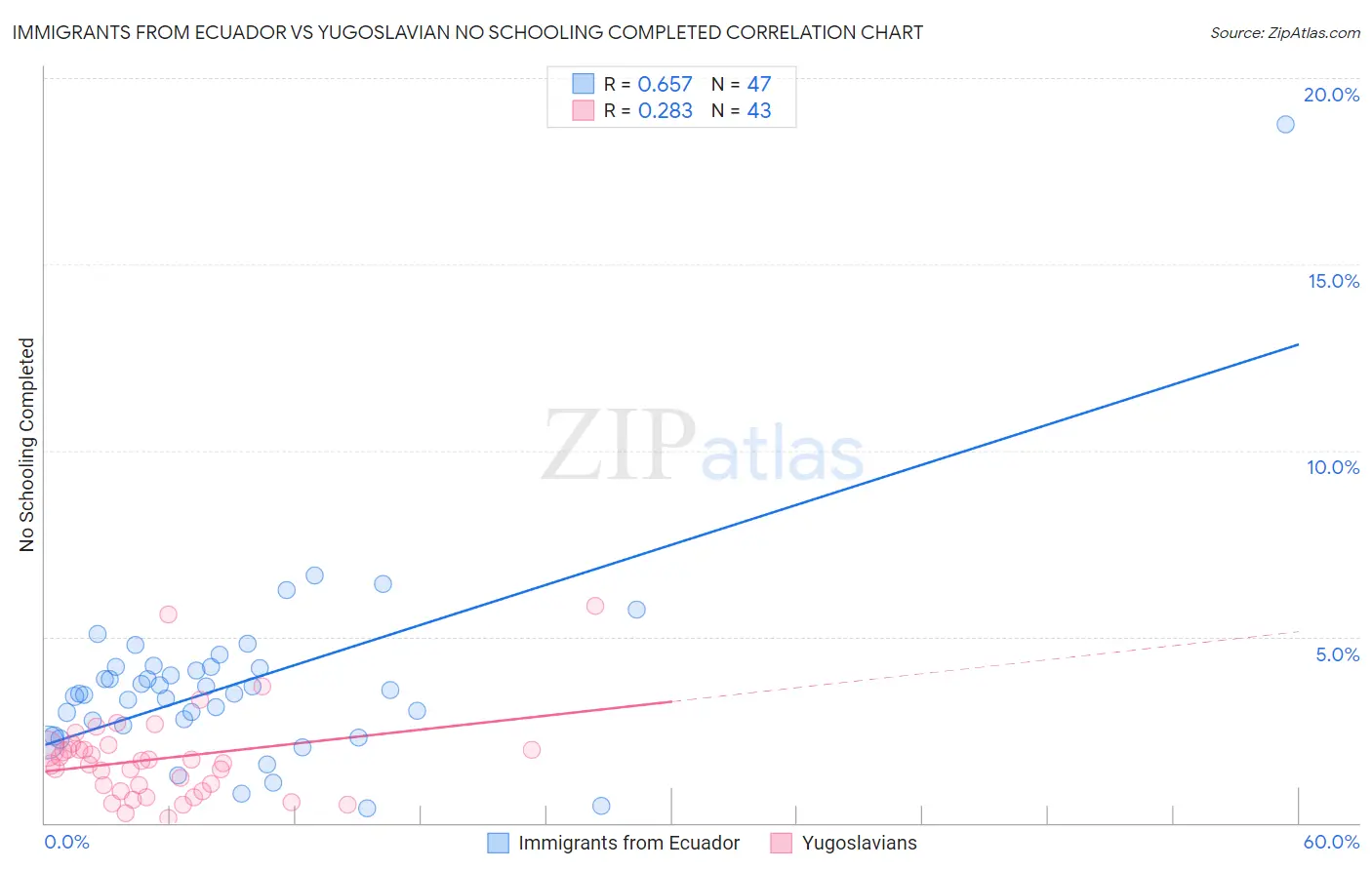 Immigrants from Ecuador vs Yugoslavian No Schooling Completed