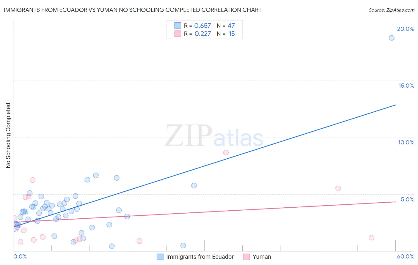 Immigrants from Ecuador vs Yuman No Schooling Completed