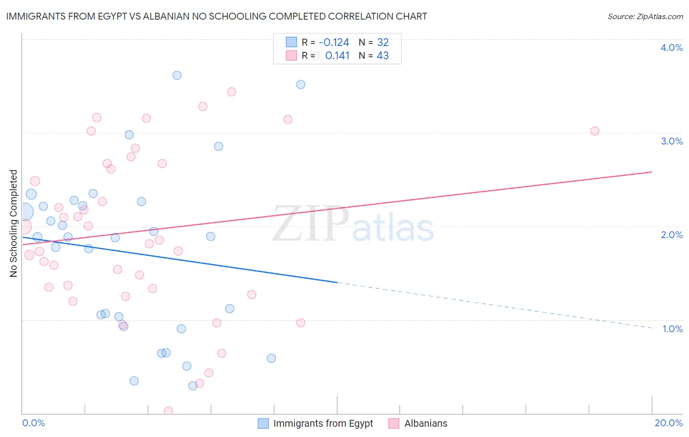 Immigrants from Egypt vs Albanian No Schooling Completed