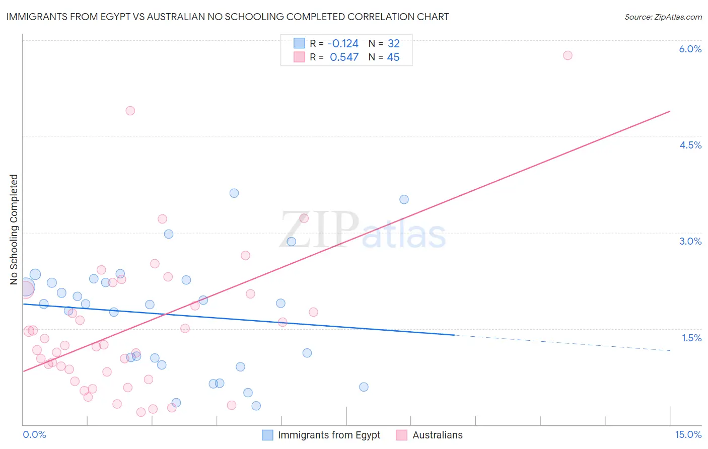 Immigrants from Egypt vs Australian No Schooling Completed