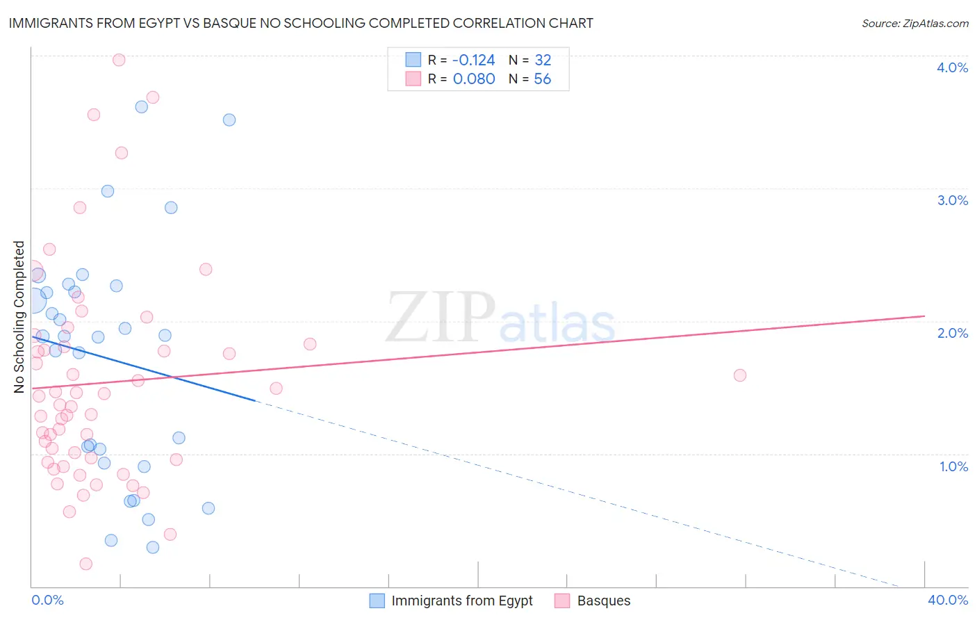 Immigrants from Egypt vs Basque No Schooling Completed
