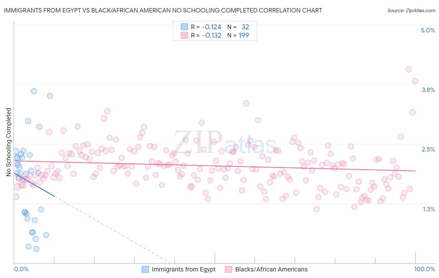 Immigrants from Egypt vs Black/African American No Schooling Completed