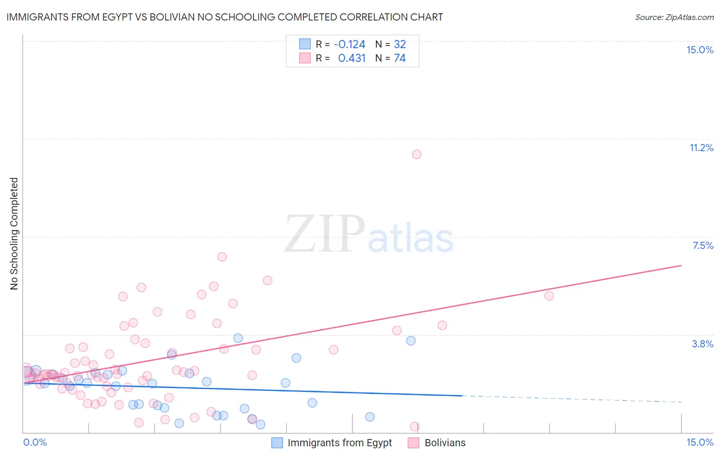 Immigrants from Egypt vs Bolivian No Schooling Completed