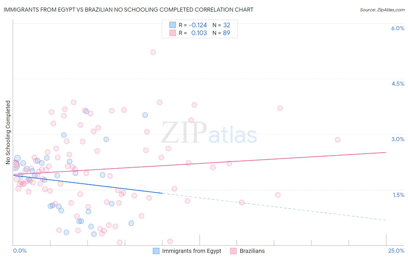 Immigrants from Egypt vs Brazilian No Schooling Completed