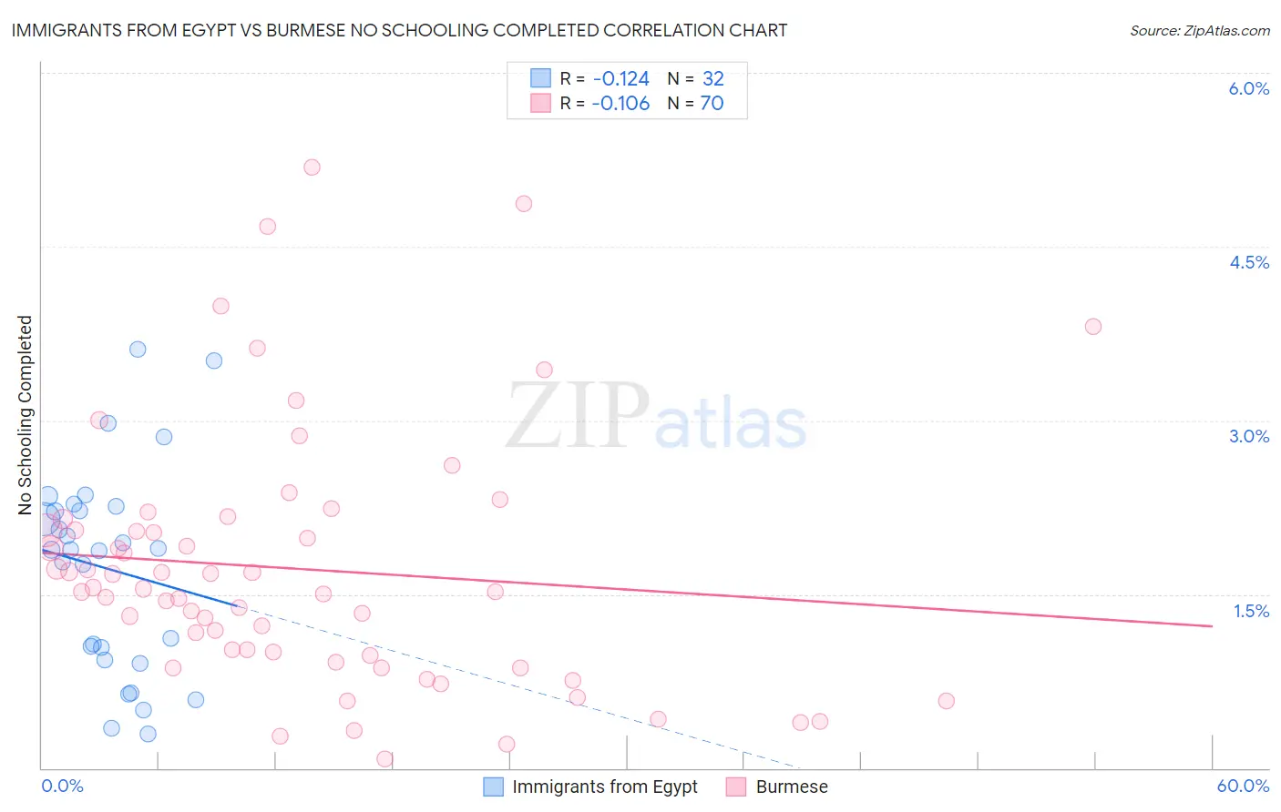 Immigrants from Egypt vs Burmese No Schooling Completed