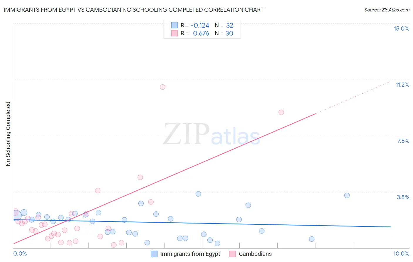 Immigrants from Egypt vs Cambodian No Schooling Completed
