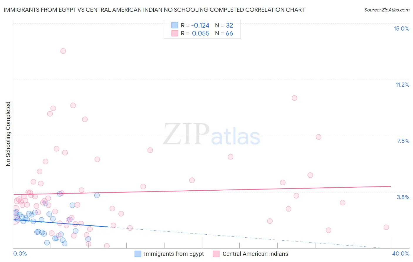 Immigrants from Egypt vs Central American Indian No Schooling Completed