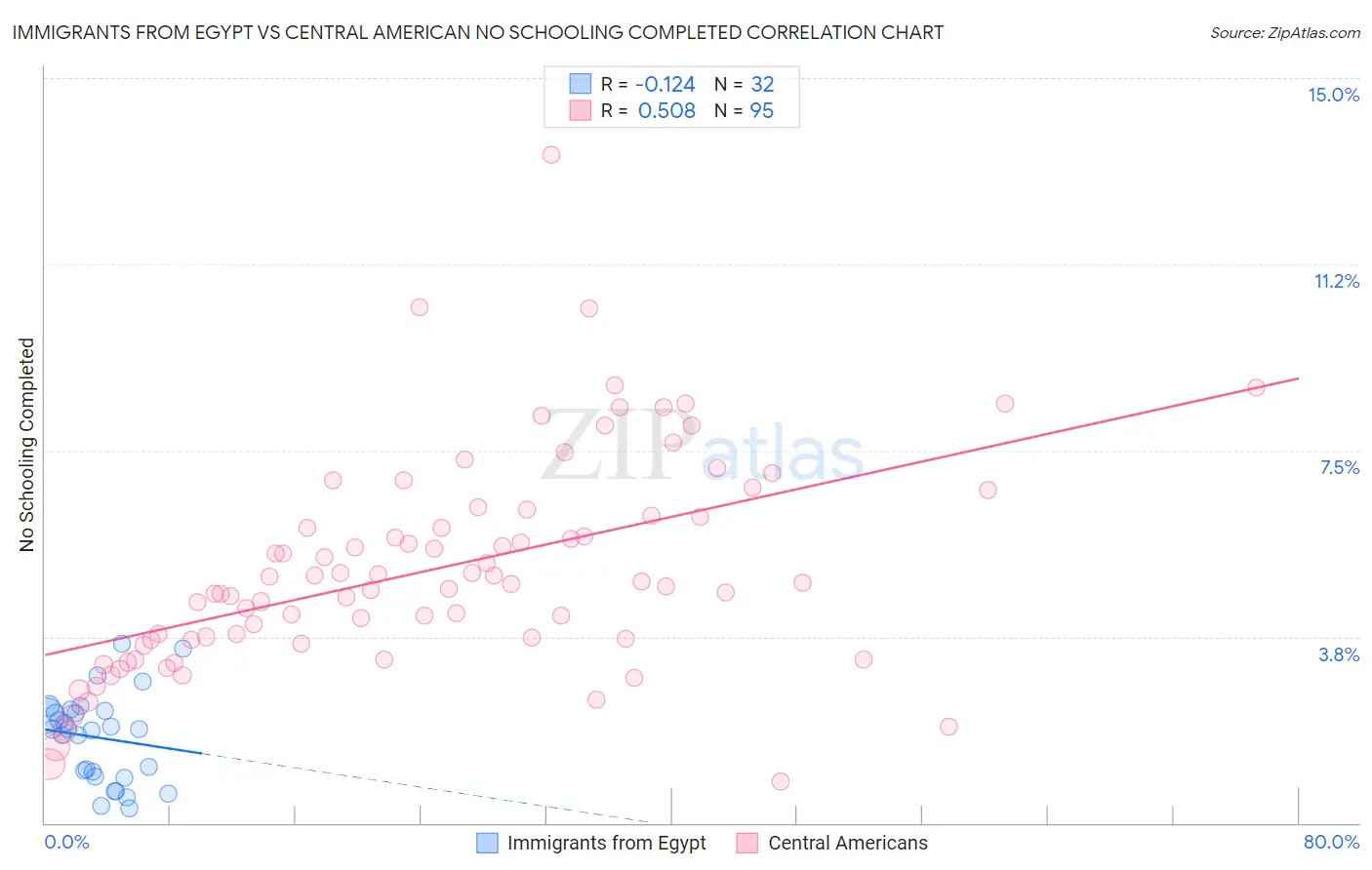 Immigrants from Egypt vs Central American No Schooling Completed
