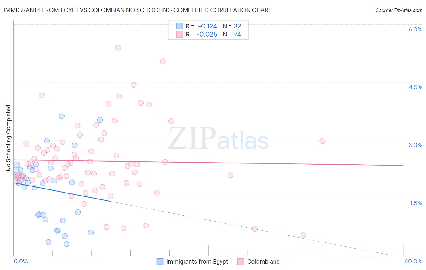Immigrants from Egypt vs Colombian No Schooling Completed