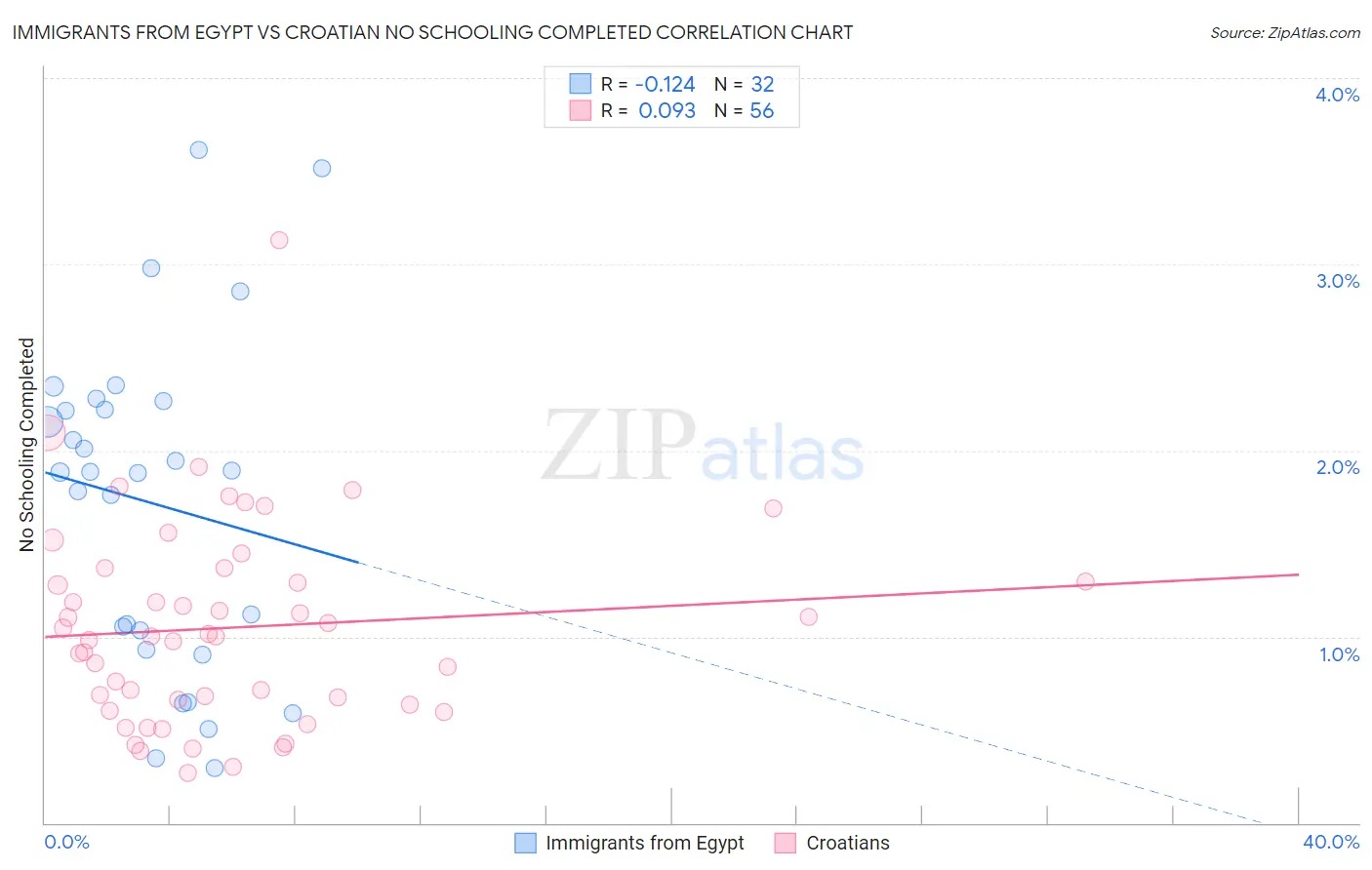 Immigrants from Egypt vs Croatian No Schooling Completed