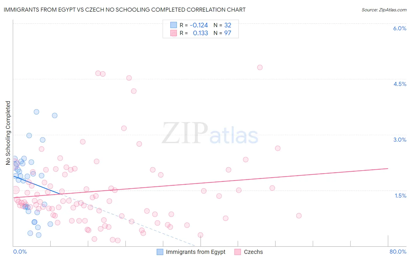Immigrants from Egypt vs Czech No Schooling Completed