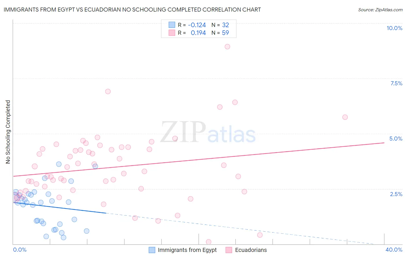 Immigrants from Egypt vs Ecuadorian No Schooling Completed