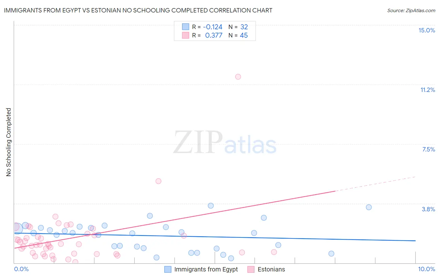 Immigrants from Egypt vs Estonian No Schooling Completed