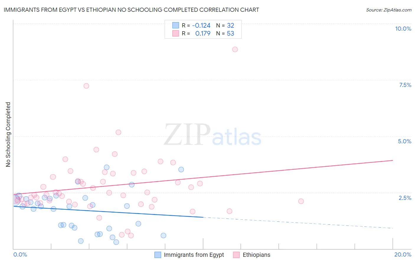 Immigrants from Egypt vs Ethiopian No Schooling Completed