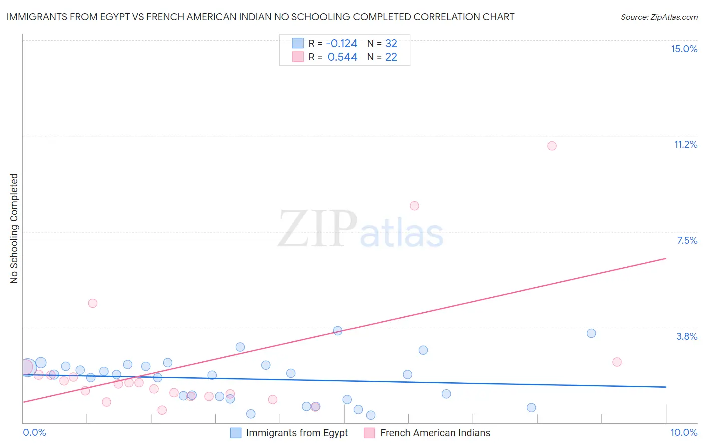 Immigrants from Egypt vs French American Indian No Schooling Completed