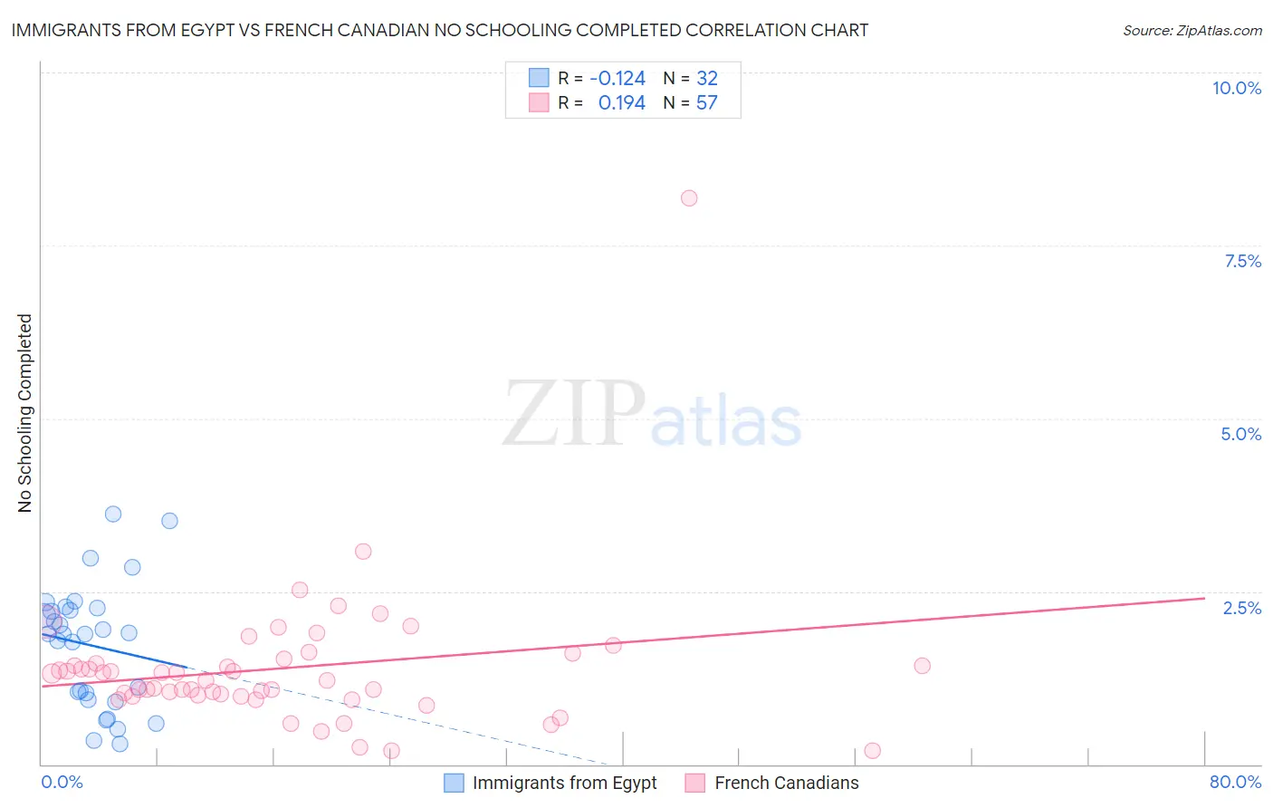 Immigrants from Egypt vs French Canadian No Schooling Completed