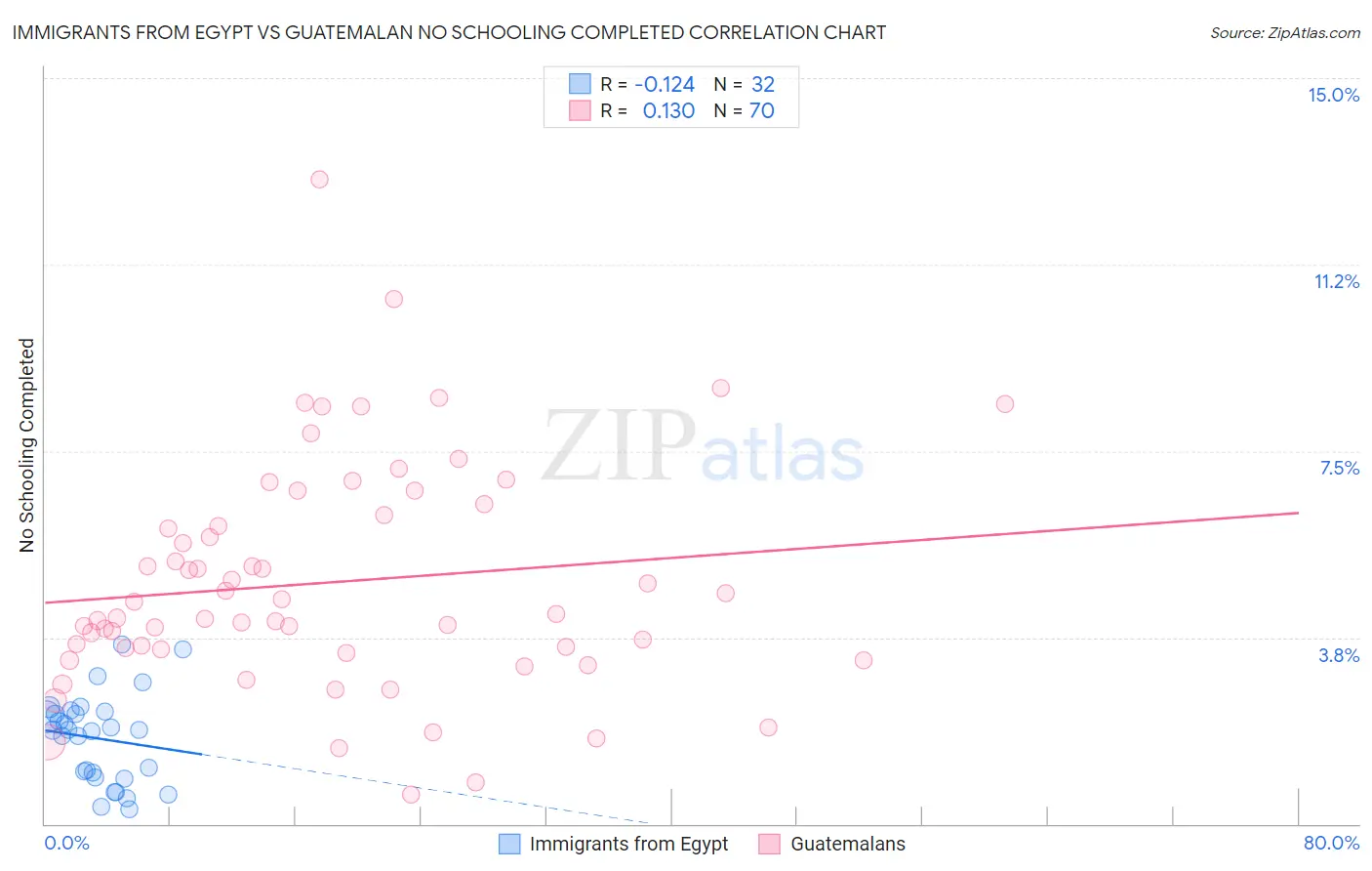 Immigrants from Egypt vs Guatemalan No Schooling Completed