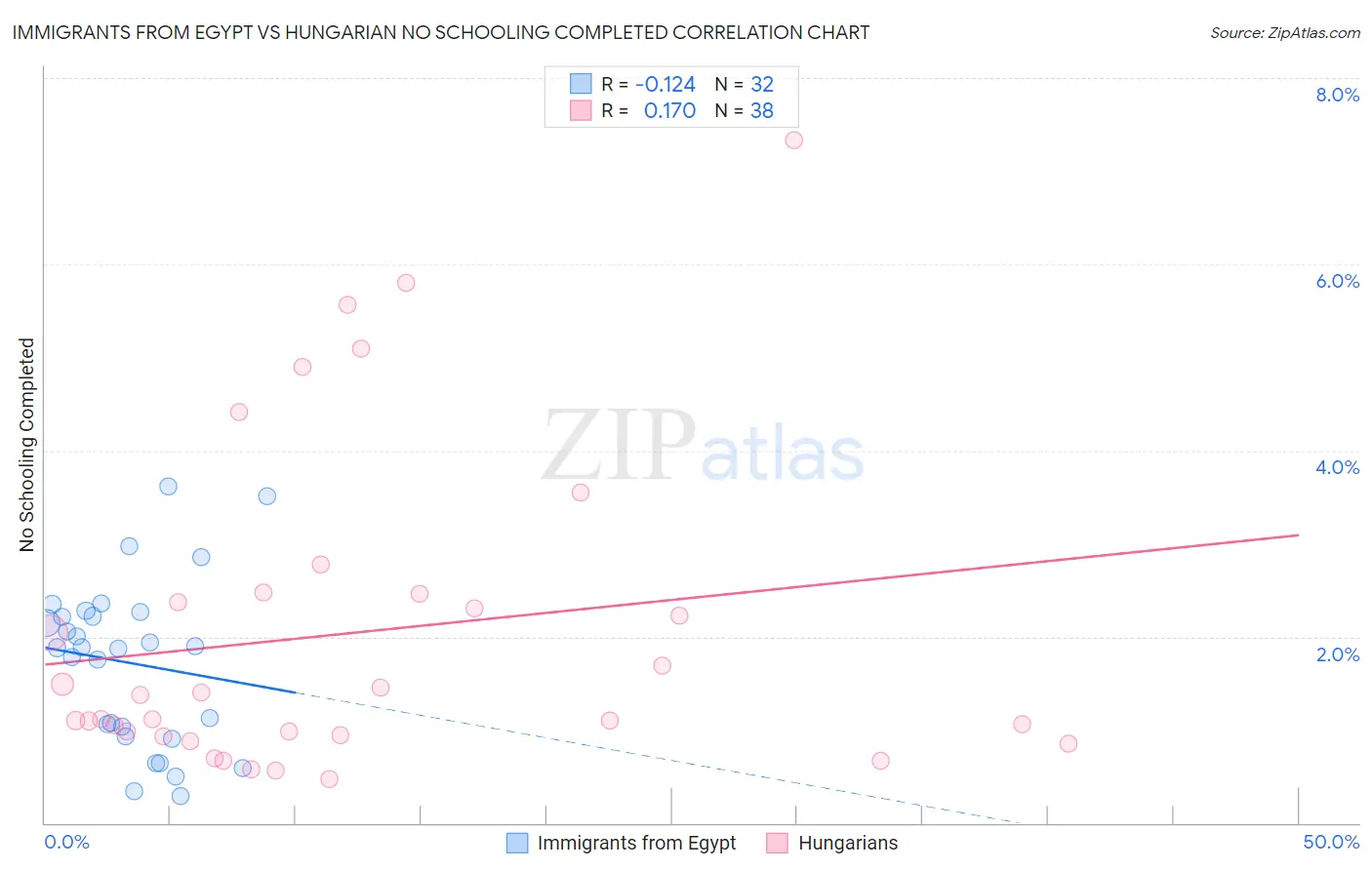 Immigrants from Egypt vs Hungarian No Schooling Completed