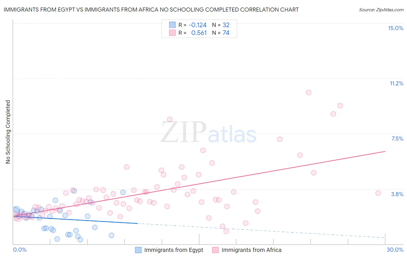 Immigrants from Egypt vs Immigrants from Africa No Schooling Completed