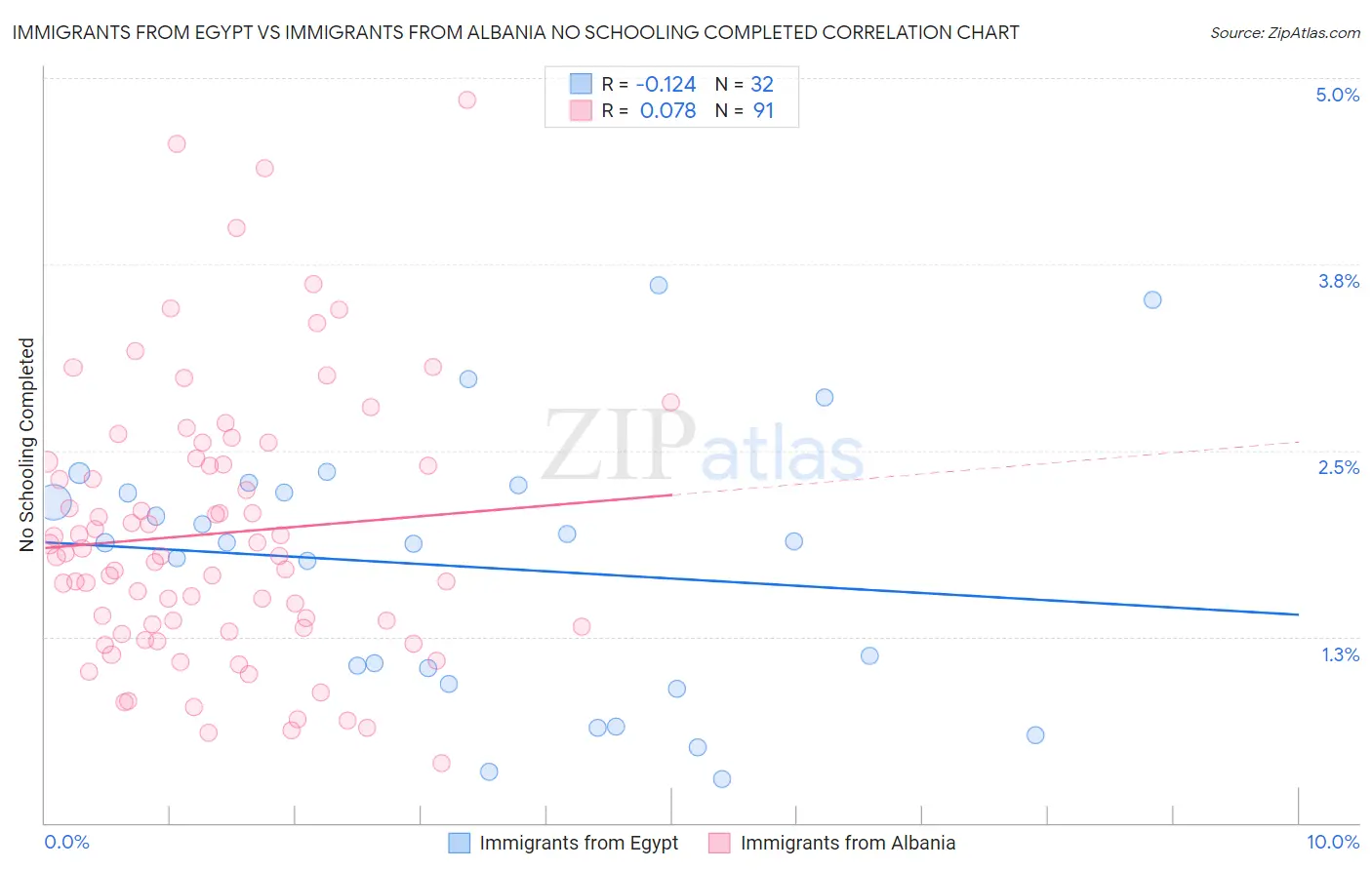 Immigrants from Egypt vs Immigrants from Albania No Schooling Completed