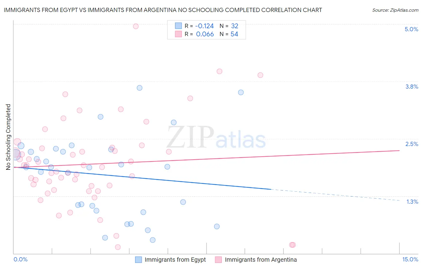 Immigrants from Egypt vs Immigrants from Argentina No Schooling Completed