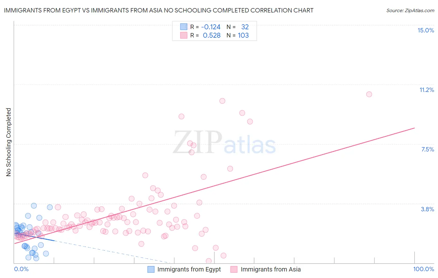 Immigrants from Egypt vs Immigrants from Asia No Schooling Completed