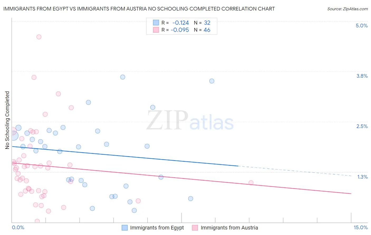 Immigrants from Egypt vs Immigrants from Austria No Schooling Completed