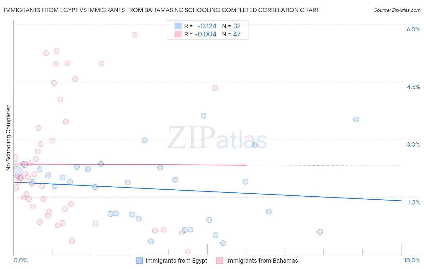 Immigrants from Egypt vs Immigrants from Bahamas No Schooling Completed