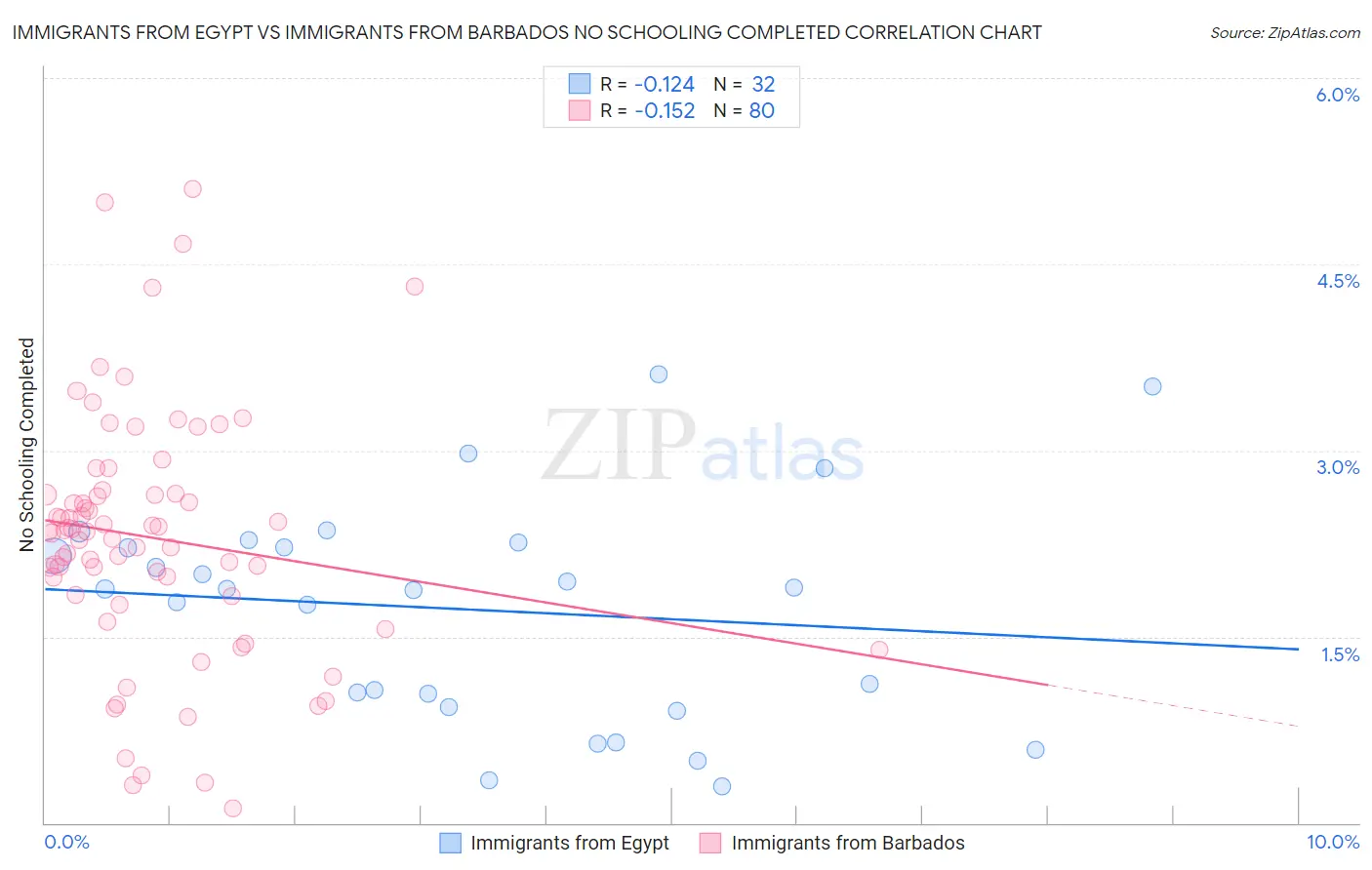 Immigrants from Egypt vs Immigrants from Barbados No Schooling Completed