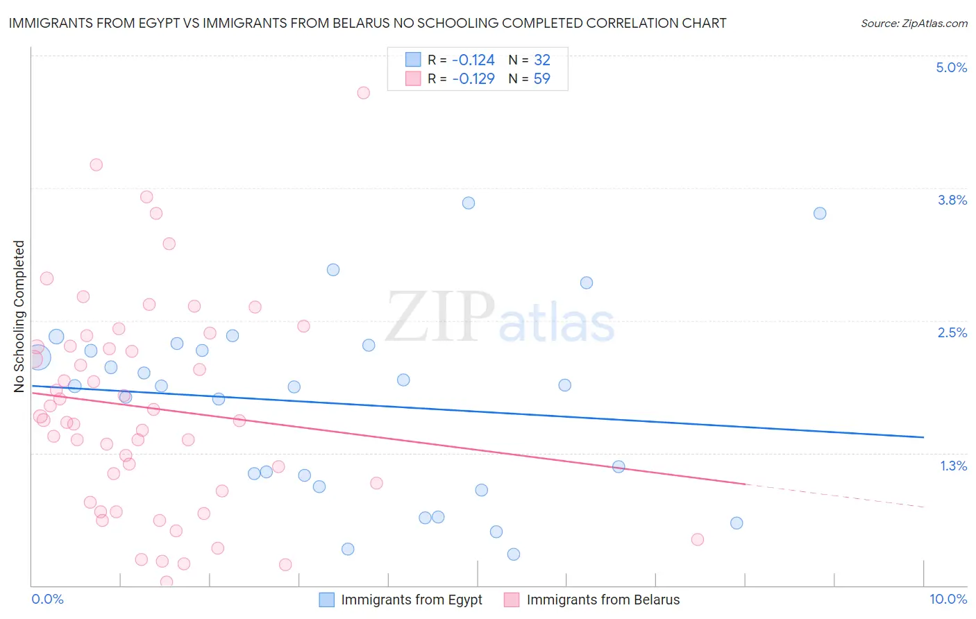 Immigrants from Egypt vs Immigrants from Belarus No Schooling Completed