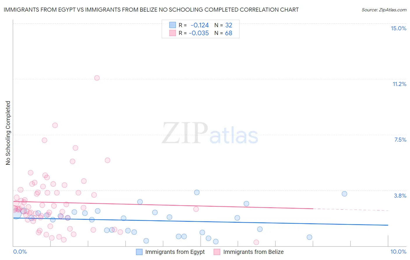 Immigrants from Egypt vs Immigrants from Belize No Schooling Completed