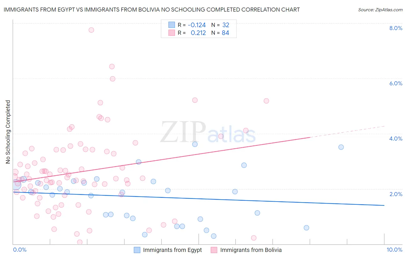 Immigrants from Egypt vs Immigrants from Bolivia No Schooling Completed