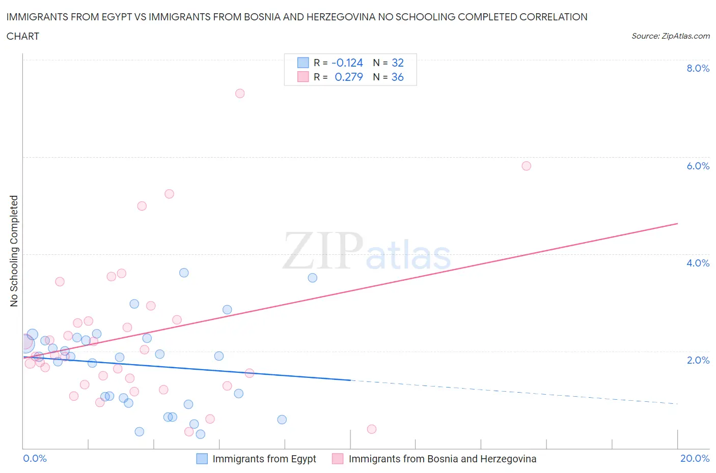 Immigrants from Egypt vs Immigrants from Bosnia and Herzegovina No Schooling Completed