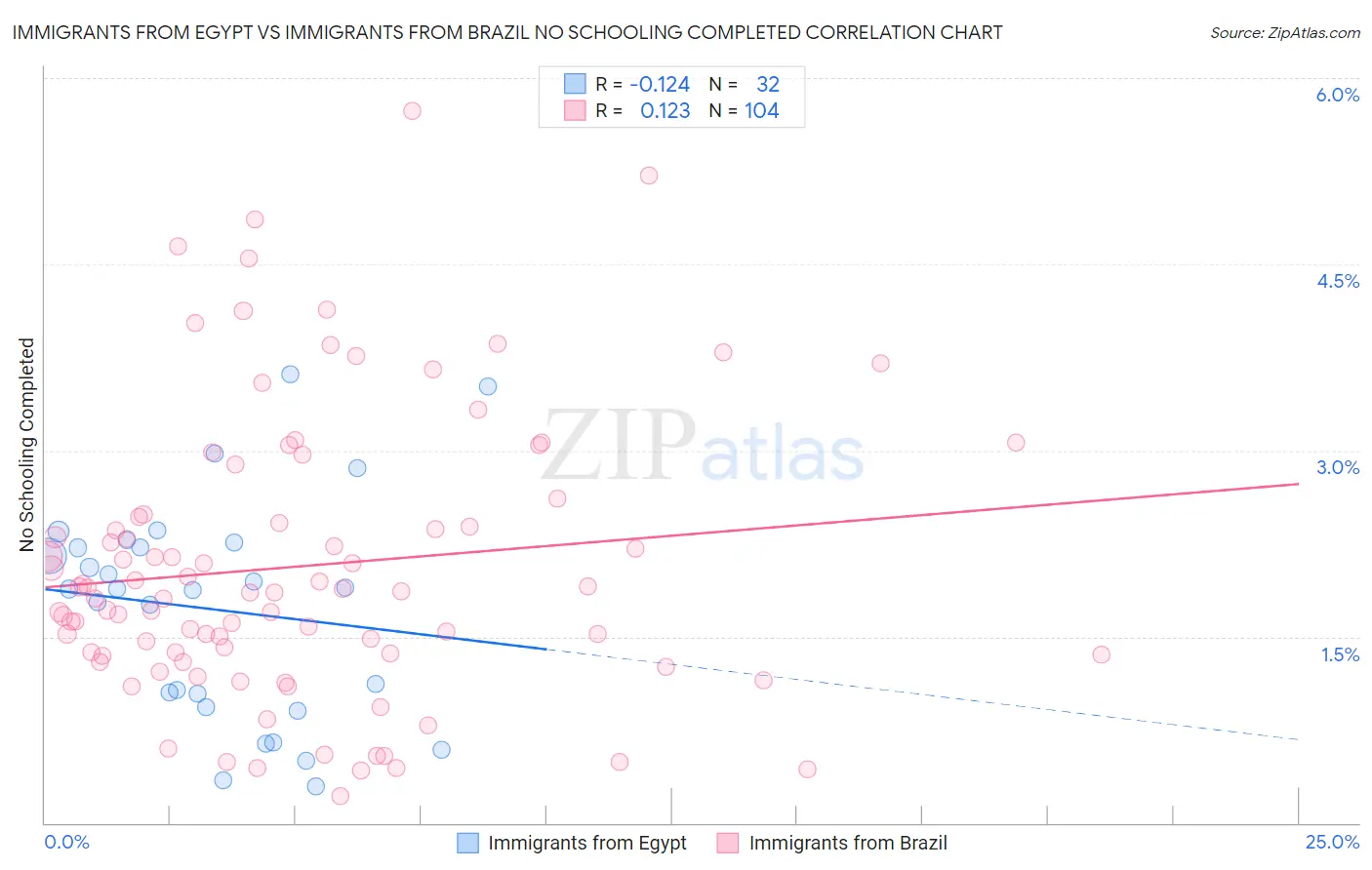 Immigrants from Egypt vs Immigrants from Brazil No Schooling Completed
