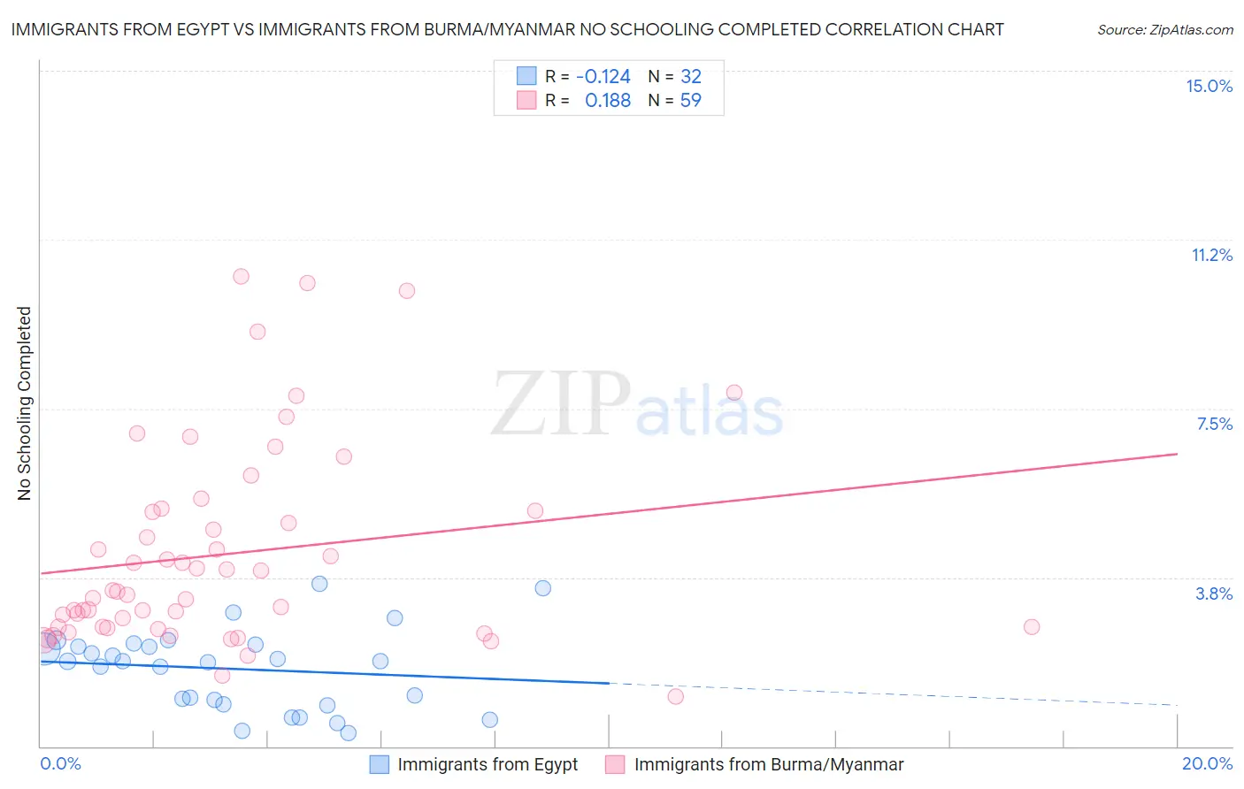 Immigrants from Egypt vs Immigrants from Burma/Myanmar No Schooling Completed