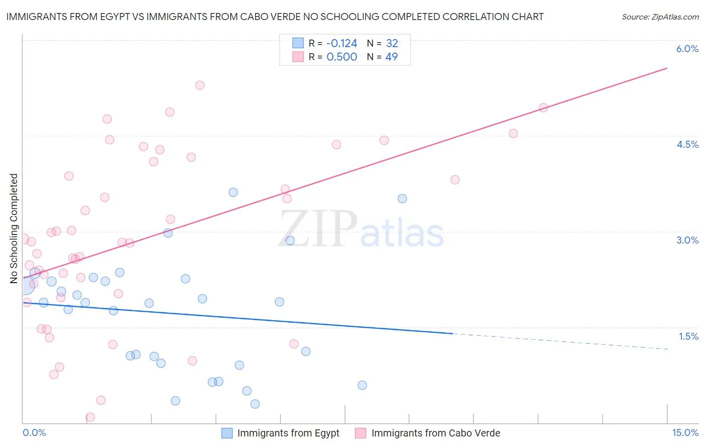 Immigrants from Egypt vs Immigrants from Cabo Verde No Schooling Completed