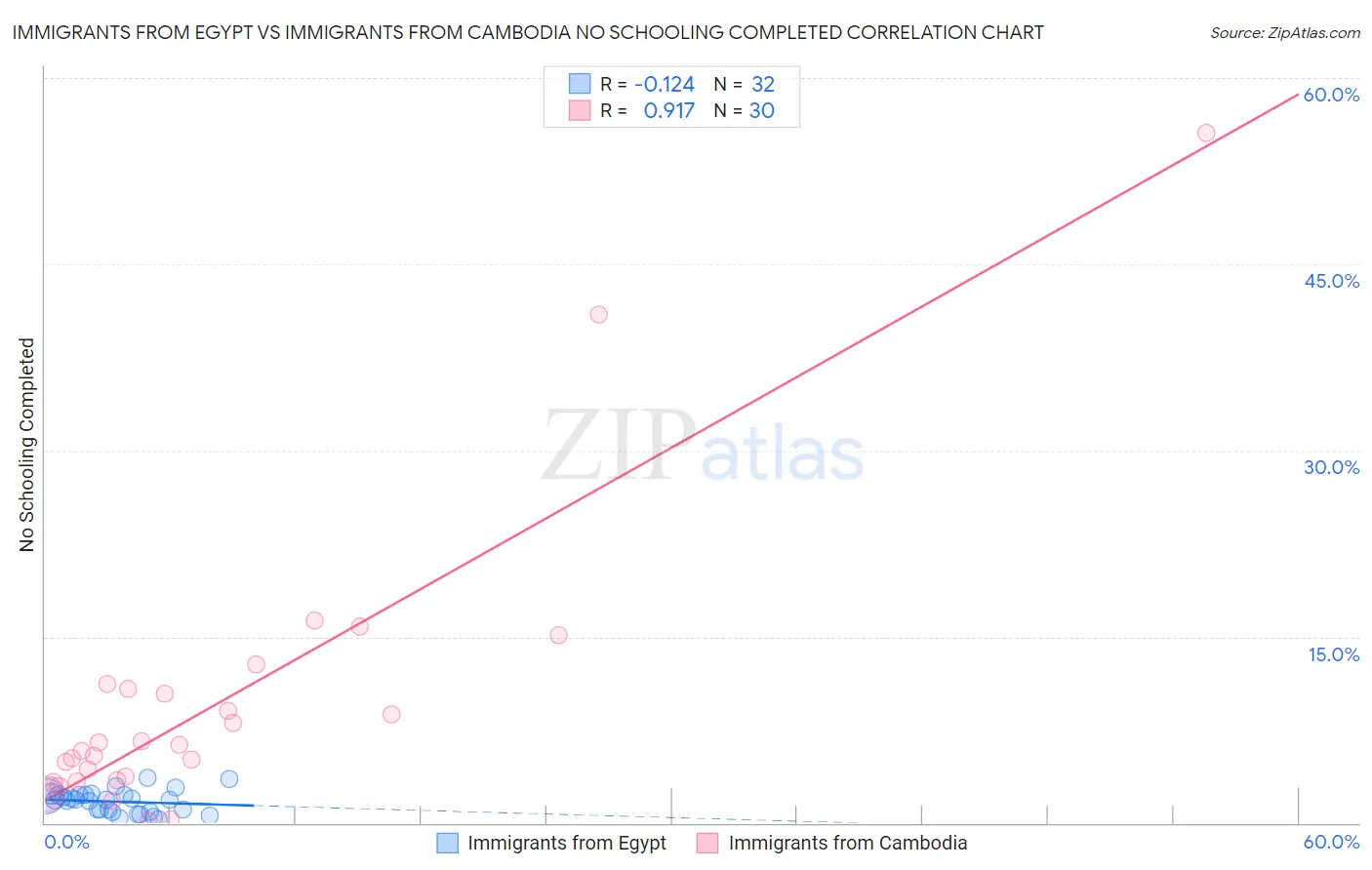 Immigrants from Egypt vs Immigrants from Cambodia No Schooling Completed